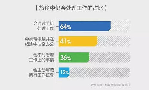 工作與旅行交織 近半職場(chǎng)人年假未休，超九成選擇邊休邊干