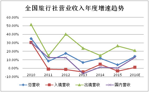 2016年旅行社公眾公司成績(jī)單 盈利能力哪家強(qiáng)？旅游業(yè)務(wù)深度解析